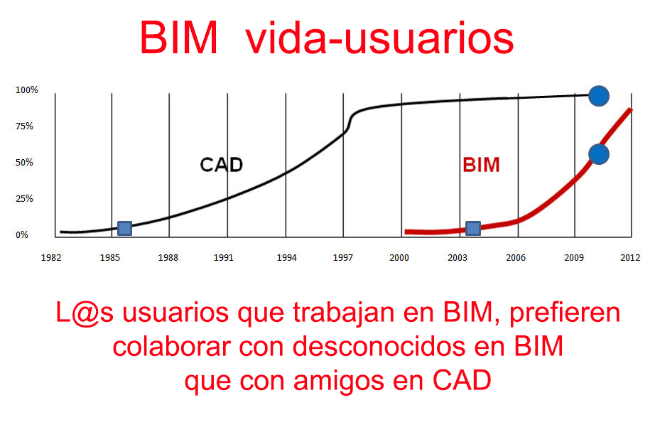 ¿Sigues pensando en CAD o ya piensas en&nbsp;BIM?